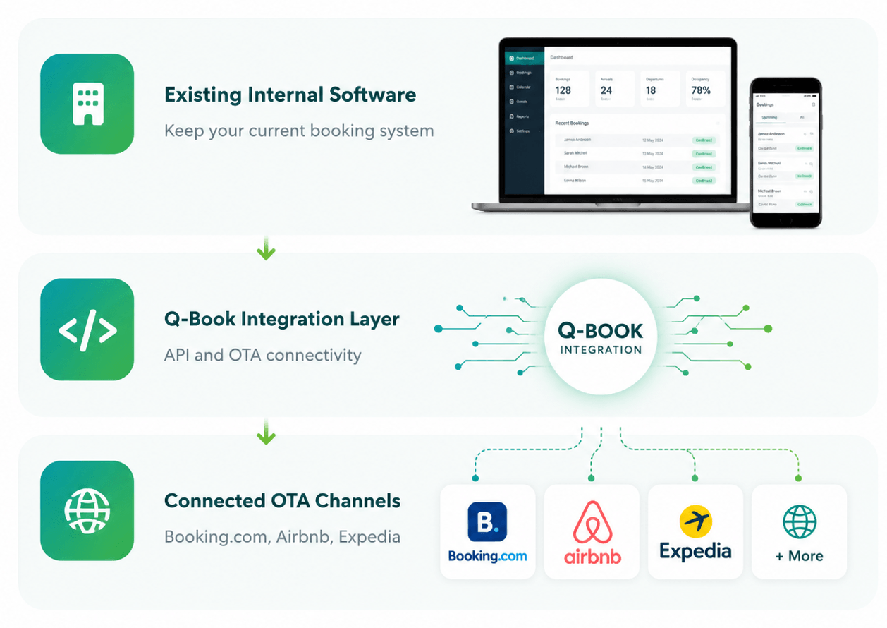 Hospitality API Integration Platform